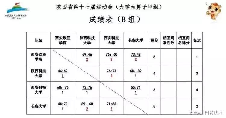 cuba西安石油大学_陕西石油大学篮球比赛冠军_西安石油大学篮球赛