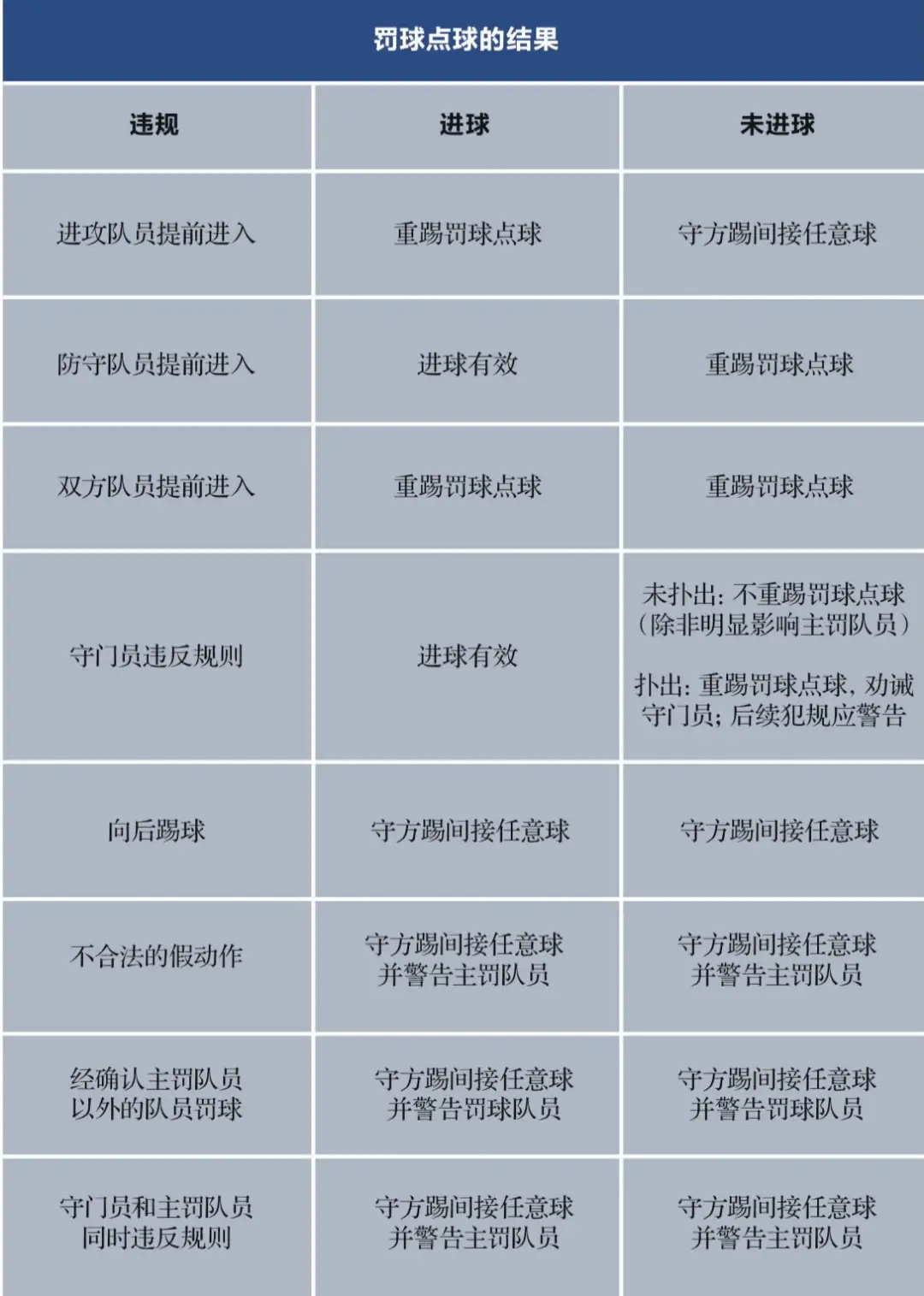 五人足球规则判罚是多少_五人足球有什么规则_五人足球判罚规则是什么